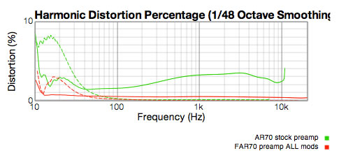 Distortion graph showing AR70 distortion exceeding 3% versus FAR 70 at .5 % 